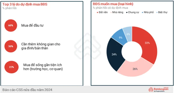 bất động sản năm 2024